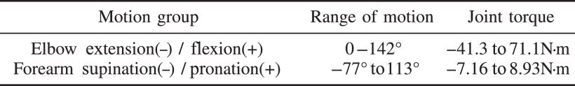 Enhancing the Performance of a Biomimetic Robotic Elbow-and-Forearm System Through Bionics-Inspired Optimization Figure 1
