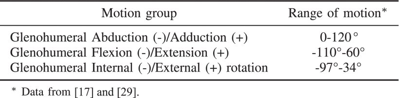 Development and Characteristics of a Highly Biomimetic Robotic Shoulder Inspired by Musculoskeletal Mechanical Intelligence Figure 1