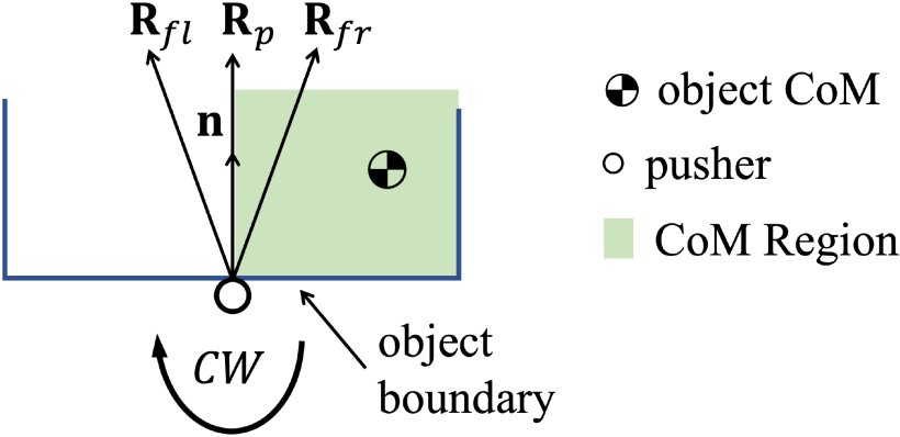 On the Generality and Application of Mason's Voting Theorem to Center of Mass Estimation for Pure Translational Motion Figure 1