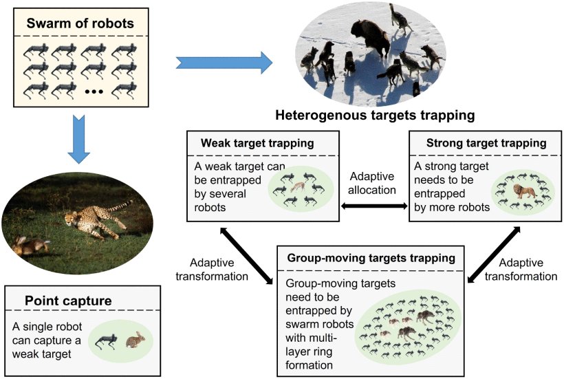 Heterogeneous Targets Trapping With Swarm Robots by Using Adaptive Density-Based Interaction Figure 1