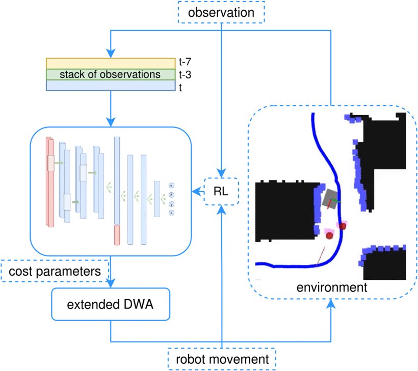 Dynamic Adaptive Dynamic Window Approach Figure 1