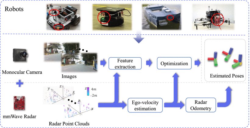 MS-VRO: A Multistage Visual-Millimeter Wave Radar Fusion Odometry Figure 1