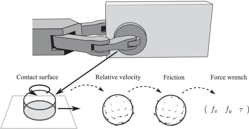 Planar Friction Modeling With LuGre Dynamics and Limit Surfaces Figure 1