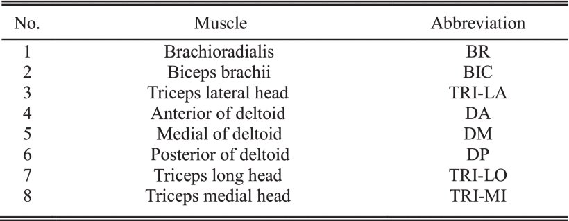A Cable-Driven Upper Limb Rehabilitation Robot With Muscle-Synergy-Based Myoelectric Controller Figure 1