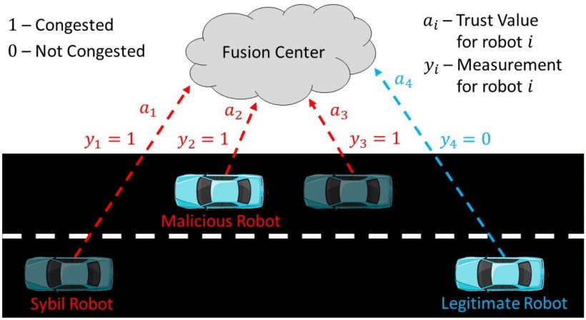 Exploiting Trust for Resilient Hypothesis Testing With Malicious Robots Figure 1
