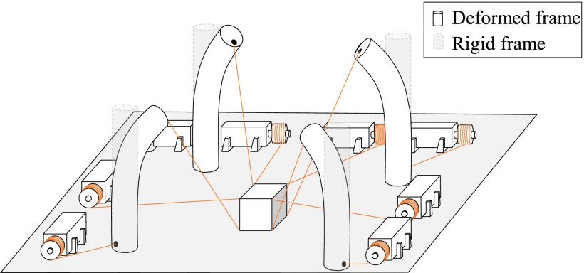 Deformable Open-Frame Cable-Driven Parallel Robots: Modeling, Analysis, and Control Figure 1