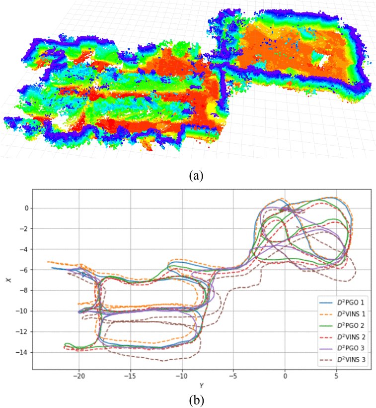 $D^{2}$SLAM: Decentralized and Distributed Collaborative Visual-Inertial SLAM System for Aerial Swarm Figure 1