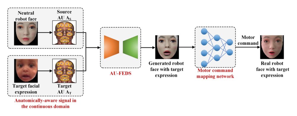 Unlocking Human-Like Facial Expressions in Humanoid Robots: A Novel Approach for Action Unit Driven Facial Expression Disentangled Synthesis Figure 1