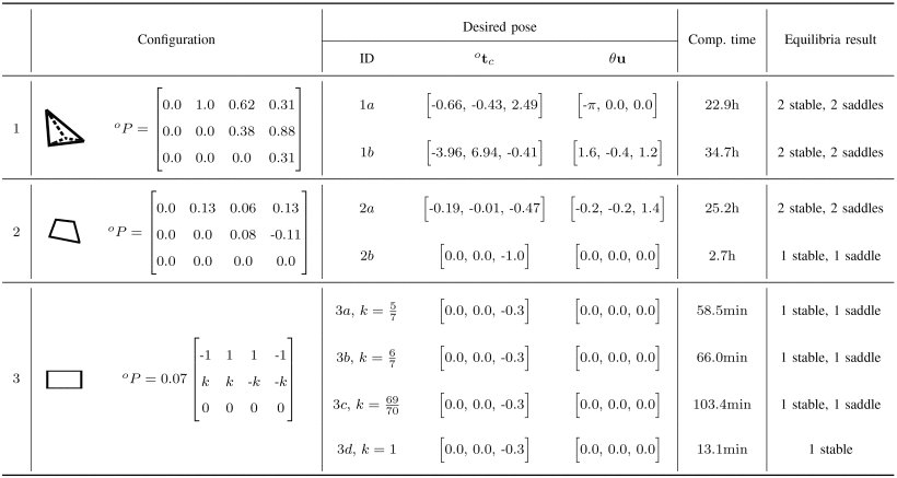 Determination of All Stable and Unstable Equilibria for Image-Point-Based Visual Servoing Figure 1