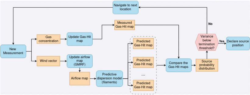 Robotic Gas Source Localization With Probabilistic Mapping and Online Dispersion Simulation Figure 1