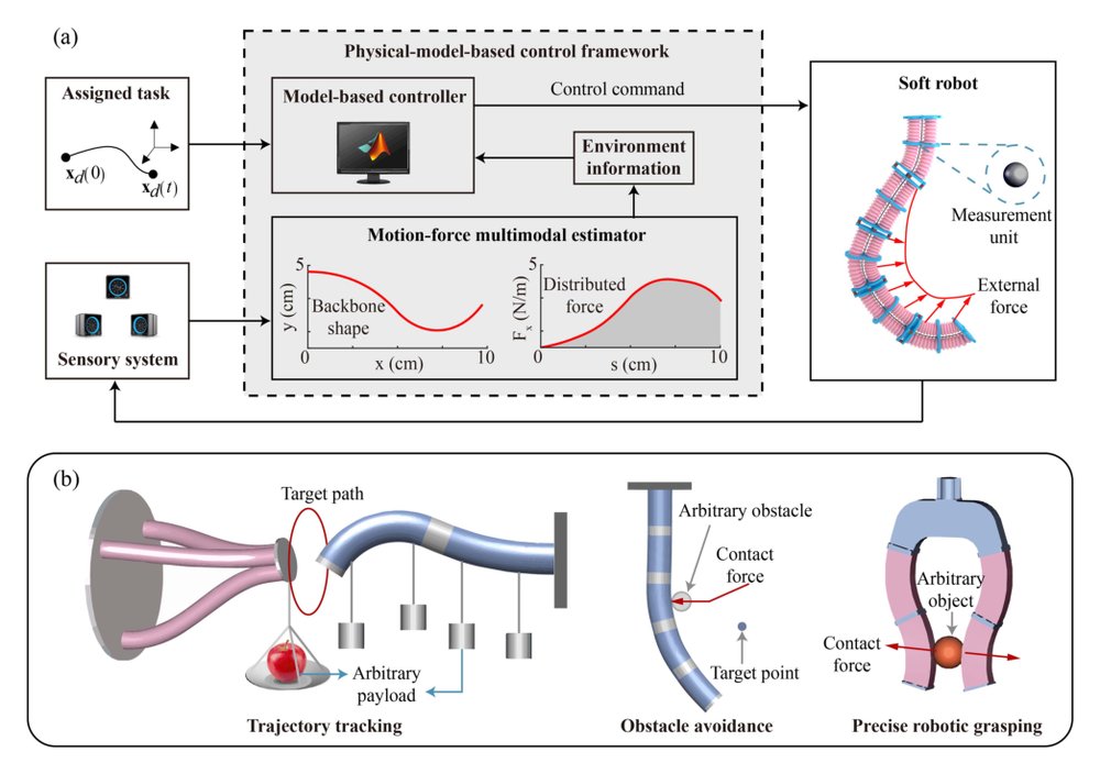 Precise Control of Soft Robots Amidst Uncertain Environmental Contacts and Forces Figure 1