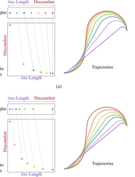 Regret-Based Sampling of Pareto Fronts for Multiobjective Robot Planning Problems Figure 1