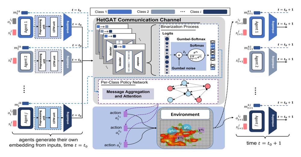 Heterogeneous Policy Networks for Composite Robot Team Communication and Coordination Figure 1