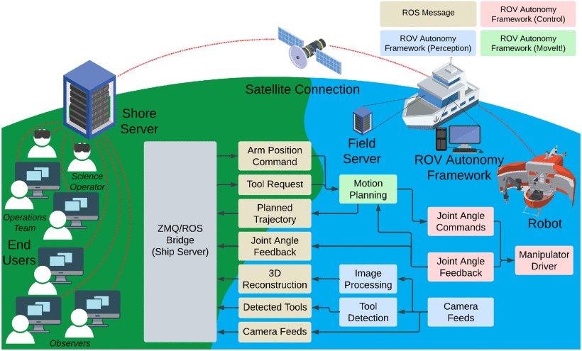 A Shared Autonomy System for Precise and Efficient Remote Underwater Manipulation Figure 1