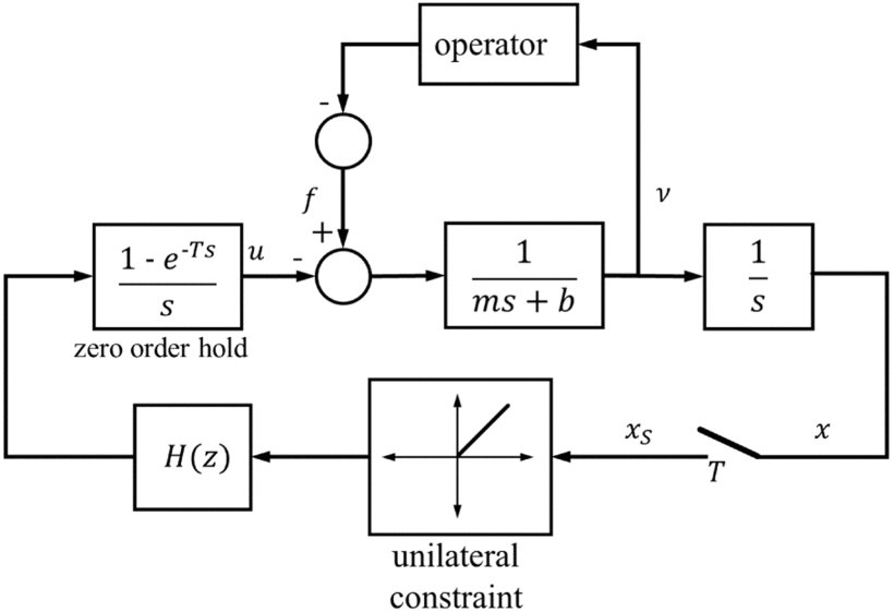 A New Expression for the Passivity Bound for a Class of Sampled-Data Systems Figure 1