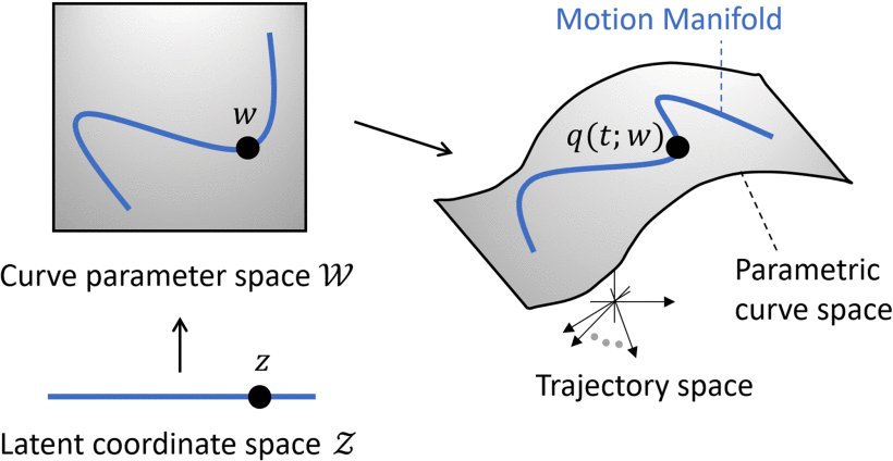 MMP++: Motion Manifold Primitives With Parametric Curve Models Figure 1