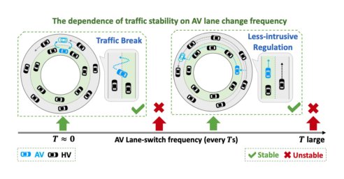 Hybrid System Stability Analysis of Multilane Mixed-Autonomy Traffic Figure 1