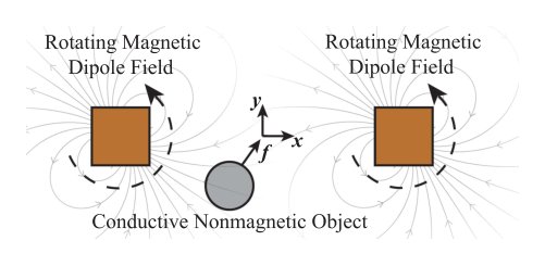 Position Regulation of a Conductive Nonmagnetic Object With Two Stationary Rotating-Magnetic-Dipole Field Sources Figure 1