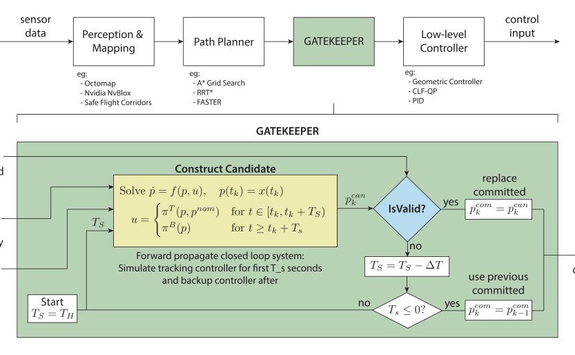 gatekeeper: Online Safety Verification and Control for Nonlinear Systems in Dynamic Environments Figure 1