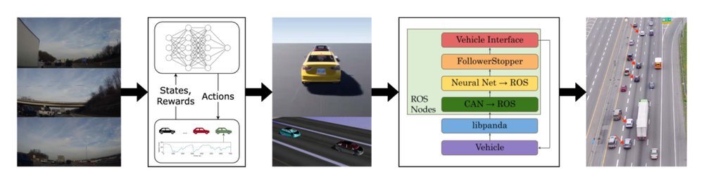 From Sim to Real: A Pipeline for Training and Deploying Traffic Smoothing Cruise Controllers Figure 1