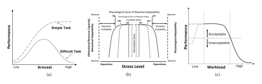 The Impact of Stress and Workload on Human Performance in Robot Teleoperation Tasks Figure 1