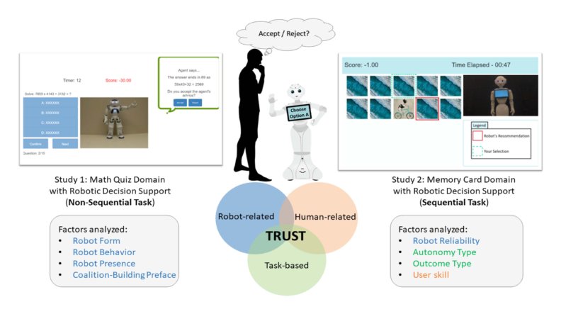Trust and Dependence on Robotic Decision Support Figure 1