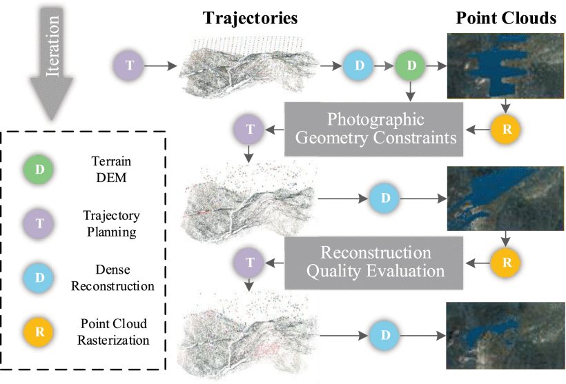 Active Iterative Optimization for Aerial Visual Reconstruction of Wide-Area Natural Environment Figure 1