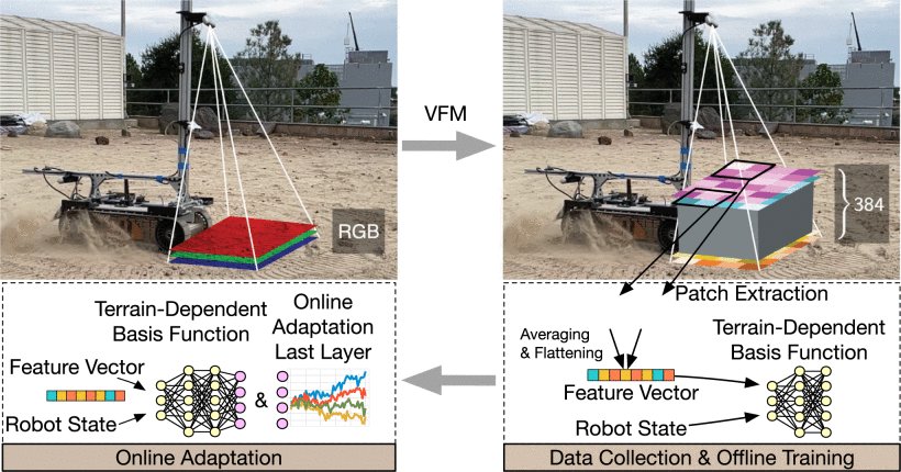 MAGICVFM-Meta-Learning Adaptation for Ground Interaction Control With Visual Foundation Models Figure 1