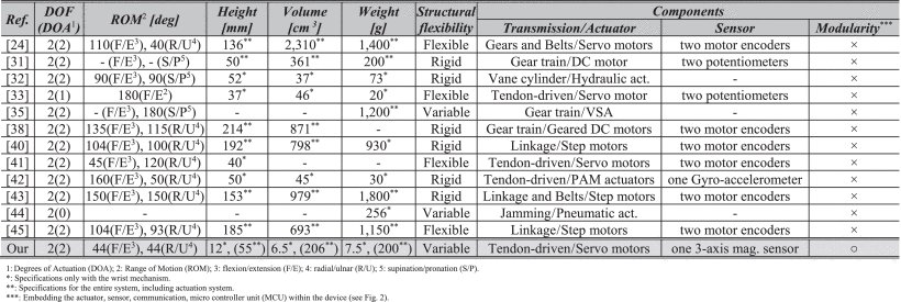 Compact Modular Robotic Wrist With Variable Stiffness Capability Figure 1