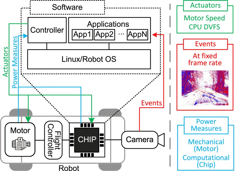 A Coordinated Approach to Control Mechanical and Computing Resources in Mobile Robots Figure 1