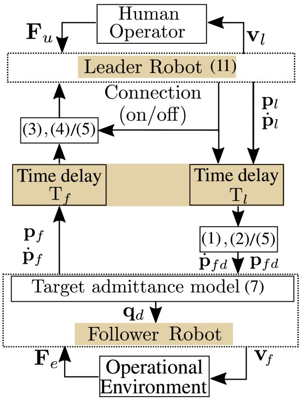 Passive Bilateral Surgical Teleoperation With RCM and Spatial Constraints in the Presence of Time Delays Figure 1