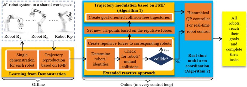 Real-Time Coordination of Multiple Robotic Arms With Reactive Trajectory Modulation Figure 1