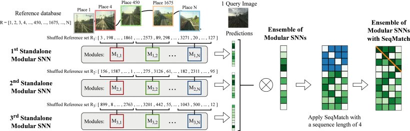 Applications of Spiking Neural Networks in Visual Place Recognition Figure 1