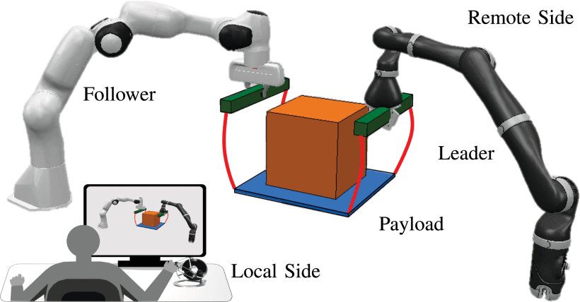 Passivity-Based Control of Distributed Teleoperation With Velocity/Force Manipulability Optimization Figure 1