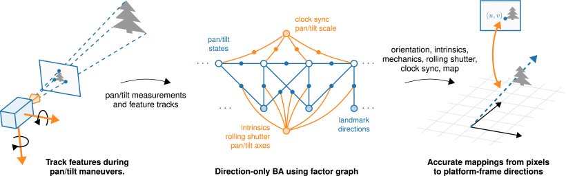 Achieving Subpixel Platform Accuracy With Pan–Tilt–Zoom Cameras in Uncertain Times Figure 1