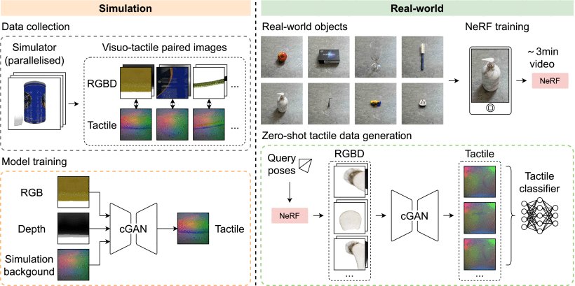 TactGen: Tactile Sensory Data Generation via Zero-Shot Sim-to-Real Transfer Figure 1