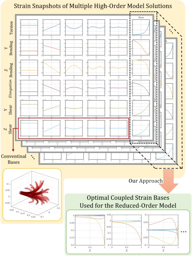 Soft Synergies: Model Order Reduction of Hybrid Soft-Rigid Robots via Optimal Strain Parameterization Figure 1