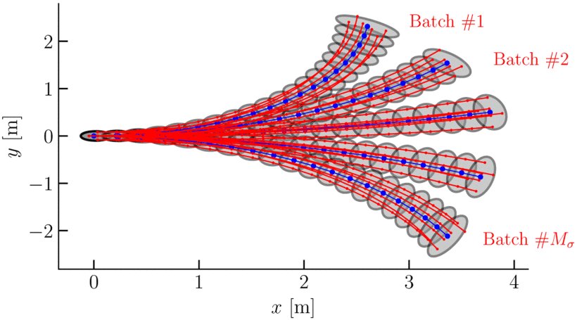 Toward Efficient MPPI Trajectory Generation With Unscented Guidance: U-MPPI Control Strategy Figure 1