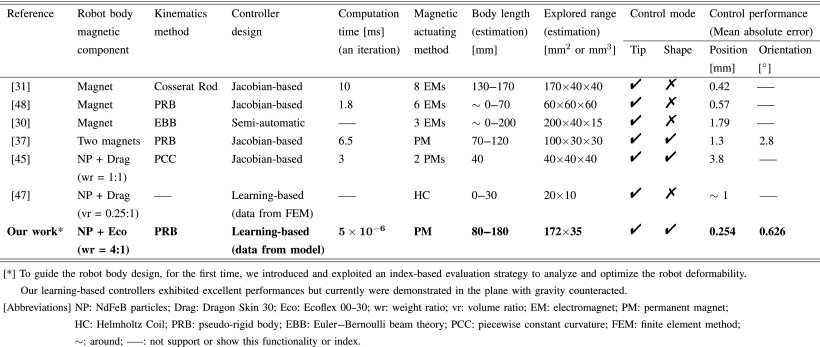 Magnetic Continuum Robot With Modular Axial Magnetization: Design, Modeling, Optimization, and Control Figure 1