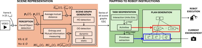 Exploiting Information Theory for Intuitive Robot Programming of Manual Activities Figure 1