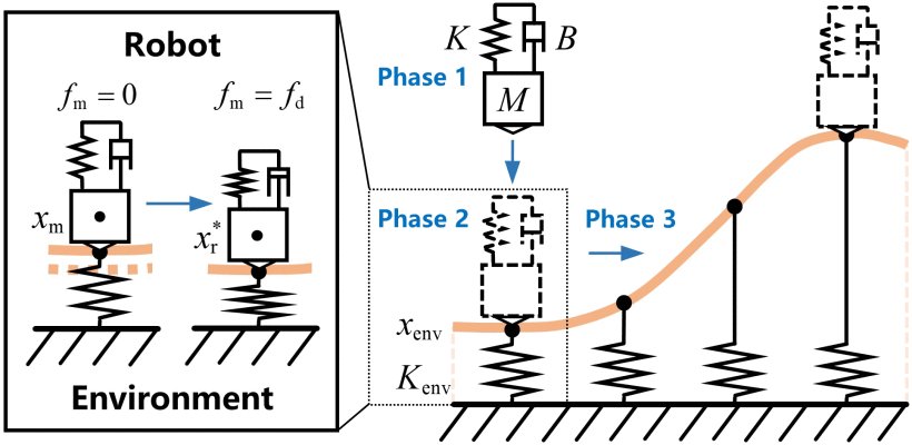 Impedance Learning-Based Adaptive Force Tracking for Robot on Unknown Terrains Figure 1