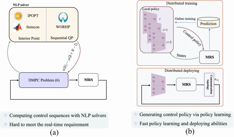 Toward Scalable Multirobot Control: Fast Policy Learning in Distributed MPC Figure 1