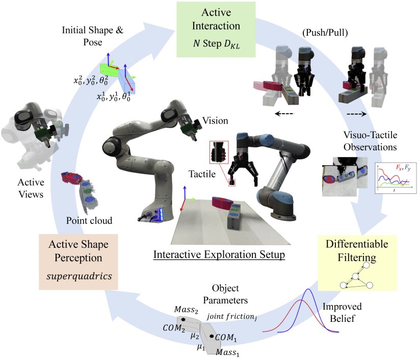 Predictive Visuo-Tactile Interactive Perception Framework for Object Properties Inference Figure 1