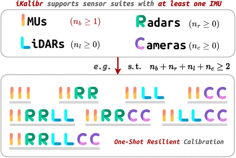 iKalibr: Unified Targetless Spatiotemporal Calibration for Resilient Integrated Inertial Systems Figure 1
