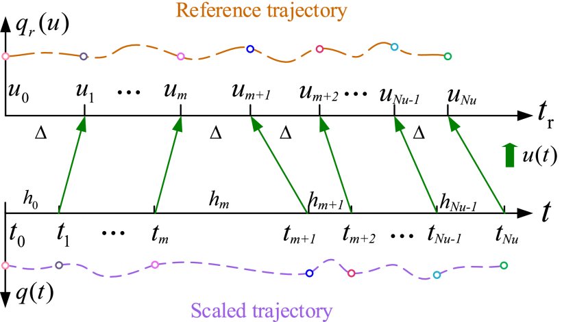 Industrial Robots Energy Consumption Modeling, Identification and Optimization Through Time-Scaling Figure 1