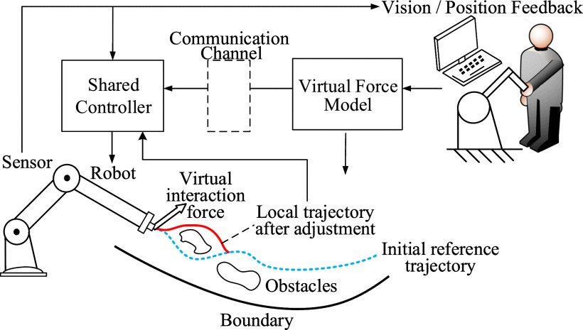 Shared Control in pHRI: Integrating Local Trajectory Replanning and Cooperative Game Theory Figure 1