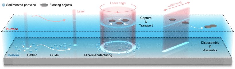 Noncontact Manipulator for Sedimented/Floating Objects via Laser-Induced Thermocapillary Convection Figure 1
