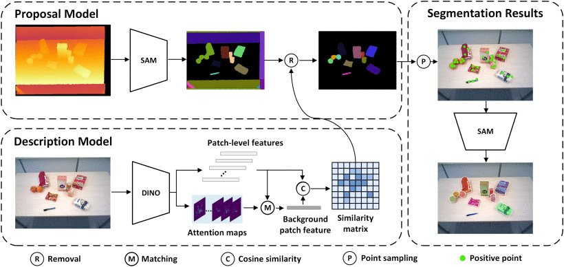 ZISVFM: Zero-Shot Object Instance Segmentation in Indoor Robotic Environments With Vision Foundation Models Figure 1