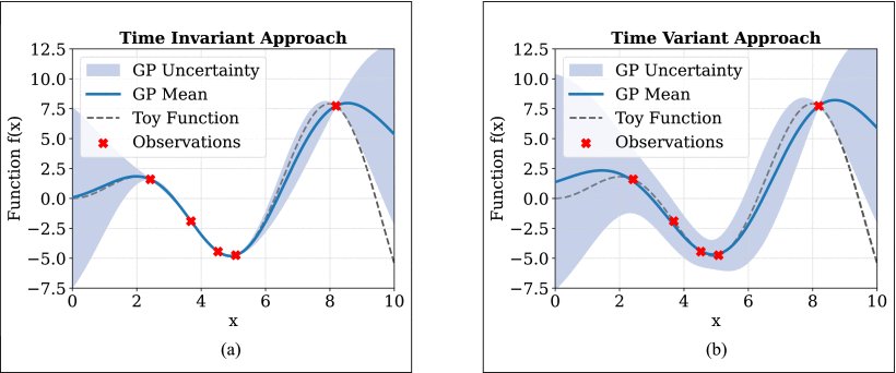 Distributed Coverage Control for Time-Varying Spatial Processes Figure 1