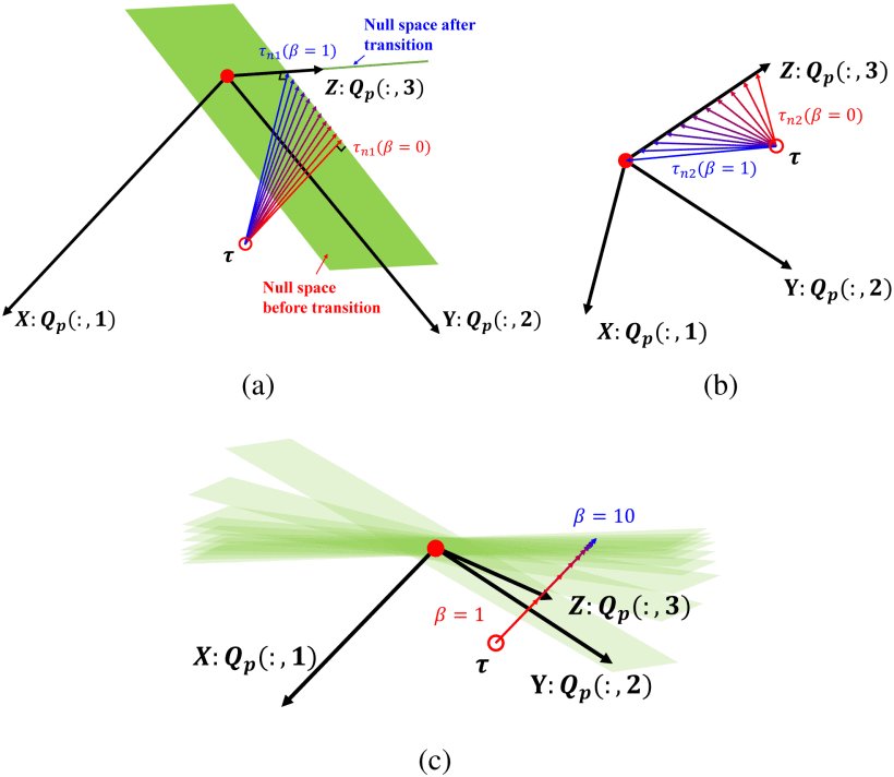 Continuously Shaping Prioritized Jacobian Approach for Hierarchical Optimal Control With Task Priority Transition Figure 1